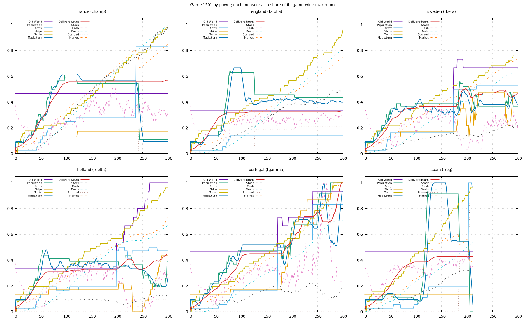 statistics of one game