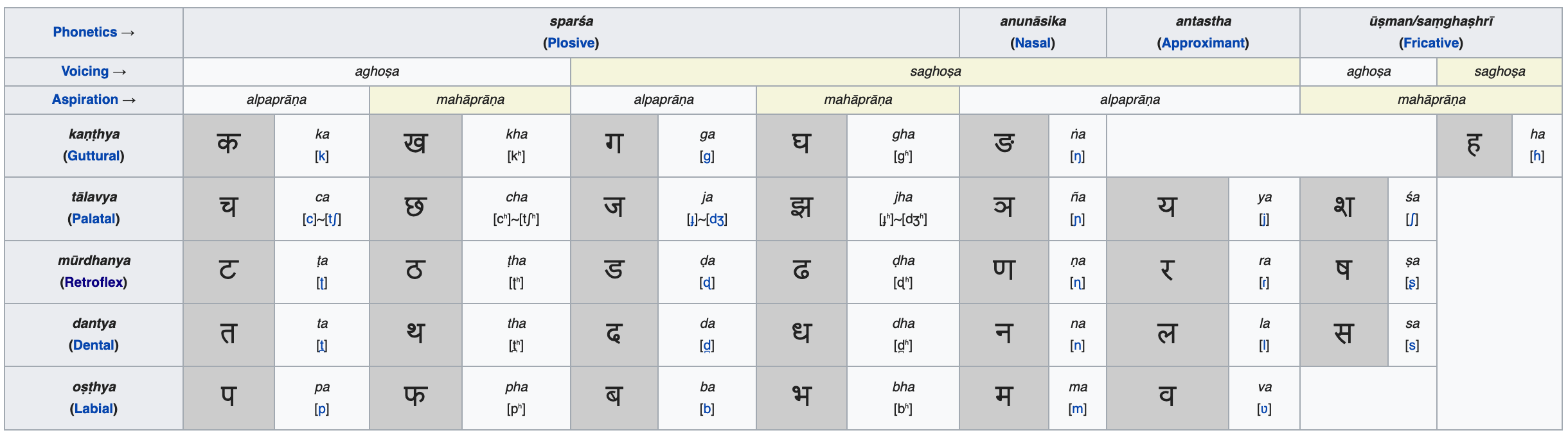 Devanagari sound table